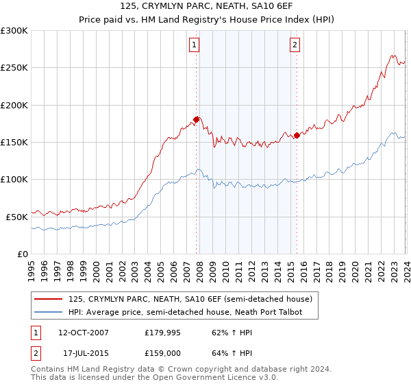 125, CRYMLYN PARC, NEATH, SA10 6EF: Price paid vs HM Land Registry's House Price Index