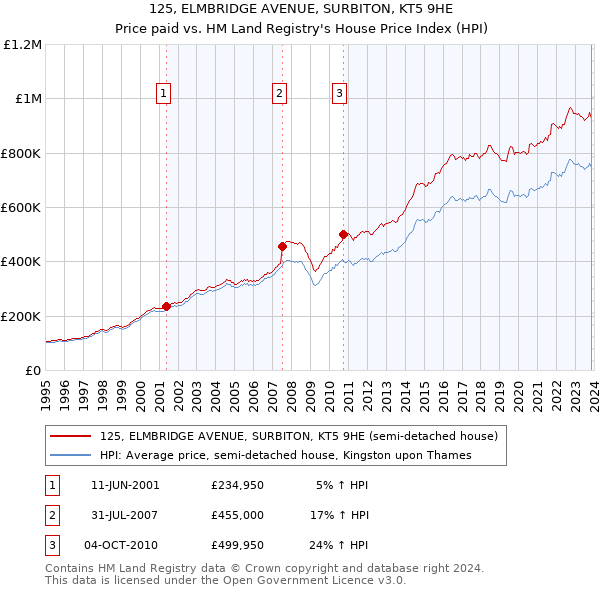 125, ELMBRIDGE AVENUE, SURBITON, KT5 9HE: Price paid vs HM Land Registry's House Price Index