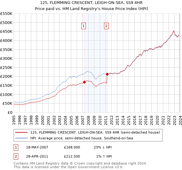 125, FLEMMING CRESCENT, LEIGH-ON-SEA, SS9 4HR: Price paid vs HM Land Registry's House Price Index