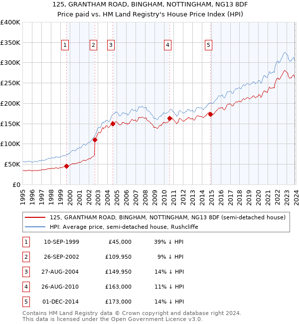 125, GRANTHAM ROAD, BINGHAM, NOTTINGHAM, NG13 8DF: Price paid vs HM Land Registry's House Price Index