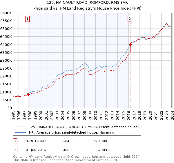 125, HAINAULT ROAD, ROMFORD, RM5 3AR: Price paid vs HM Land Registry's House Price Index