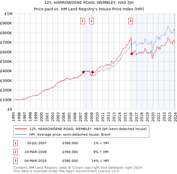 125, HARROWDENE ROAD, WEMBLEY, HA0 2JH: Price paid vs HM Land Registry's House Price Index
