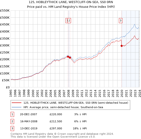 125, HOBLEYTHICK LANE, WESTCLIFF-ON-SEA, SS0 0RN: Price paid vs HM Land Registry's House Price Index