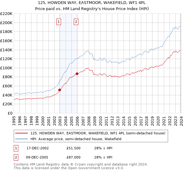 125, HOWDEN WAY, EASTMOOR, WAKEFIELD, WF1 4PL: Price paid vs HM Land Registry's House Price Index