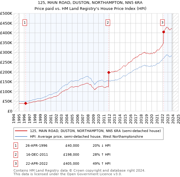 125, MAIN ROAD, DUSTON, NORTHAMPTON, NN5 6RA: Price paid vs HM Land Registry's House Price Index