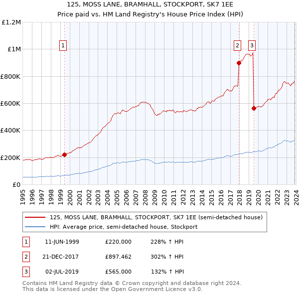125, MOSS LANE, BRAMHALL, STOCKPORT, SK7 1EE: Price paid vs HM Land Registry's House Price Index