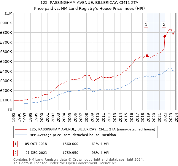 125, PASSINGHAM AVENUE, BILLERICAY, CM11 2TA: Price paid vs HM Land Registry's House Price Index