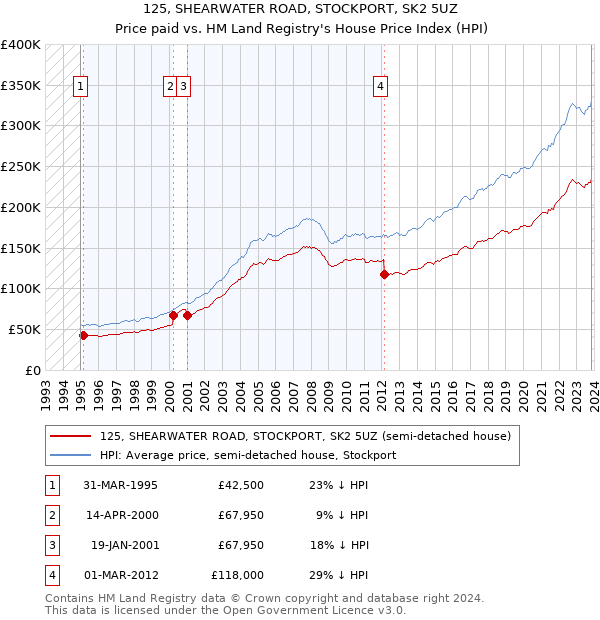 125, SHEARWATER ROAD, STOCKPORT, SK2 5UZ: Price paid vs HM Land Registry's House Price Index