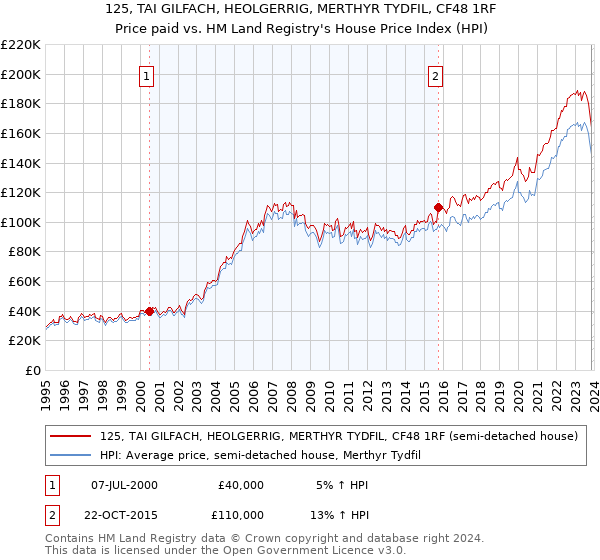 125, TAI GILFACH, HEOLGERRIG, MERTHYR TYDFIL, CF48 1RF: Price paid vs HM Land Registry's House Price Index