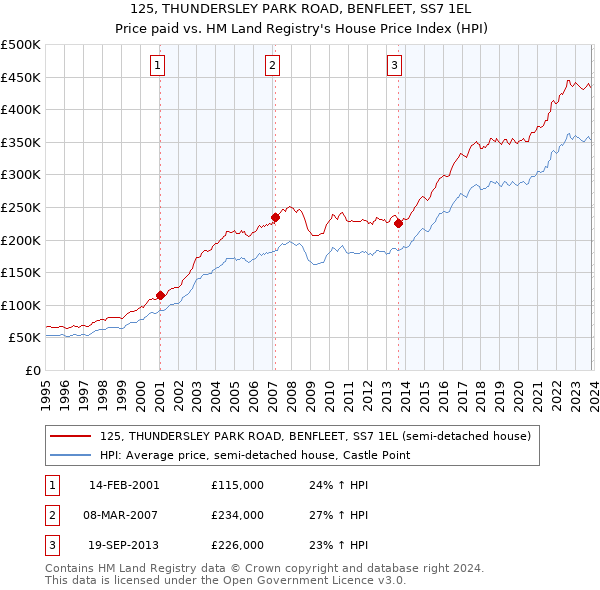 125, THUNDERSLEY PARK ROAD, BENFLEET, SS7 1EL: Price paid vs HM Land Registry's House Price Index