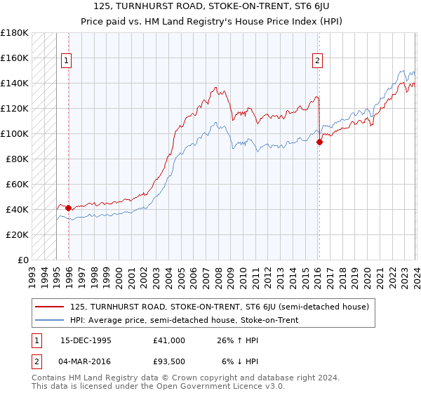 125, TURNHURST ROAD, STOKE-ON-TRENT, ST6 6JU: Price paid vs HM Land Registry's House Price Index