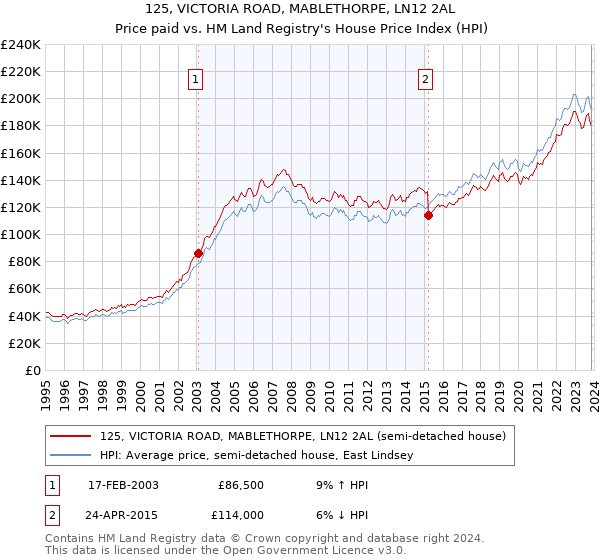 125, VICTORIA ROAD, MABLETHORPE, LN12 2AL: Price paid vs HM Land Registry's House Price Index