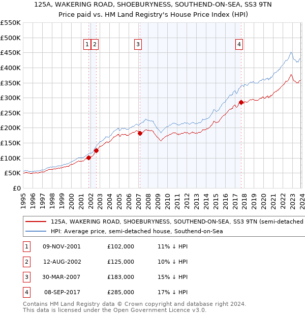 125A, WAKERING ROAD, SHOEBURYNESS, SOUTHEND-ON-SEA, SS3 9TN: Price paid vs HM Land Registry's House Price Index