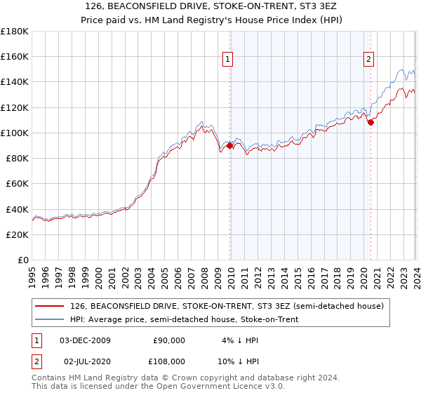 126, BEACONSFIELD DRIVE, STOKE-ON-TRENT, ST3 3EZ: Price paid vs HM Land Registry's House Price Index