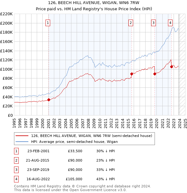 126, BEECH HILL AVENUE, WIGAN, WN6 7RW: Price paid vs HM Land Registry's House Price Index