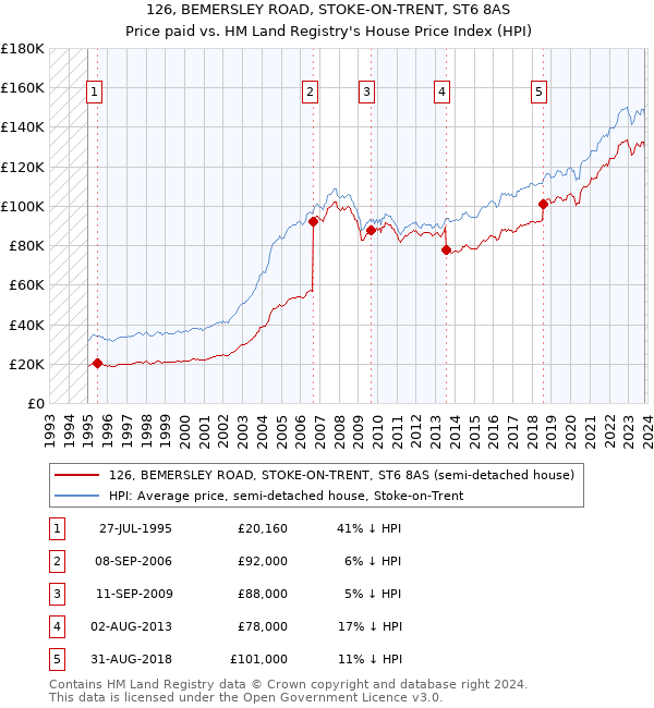 126, BEMERSLEY ROAD, STOKE-ON-TRENT, ST6 8AS: Price paid vs HM Land Registry's House Price Index