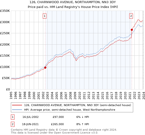 126, CHARNWOOD AVENUE, NORTHAMPTON, NN3 3DY: Price paid vs HM Land Registry's House Price Index