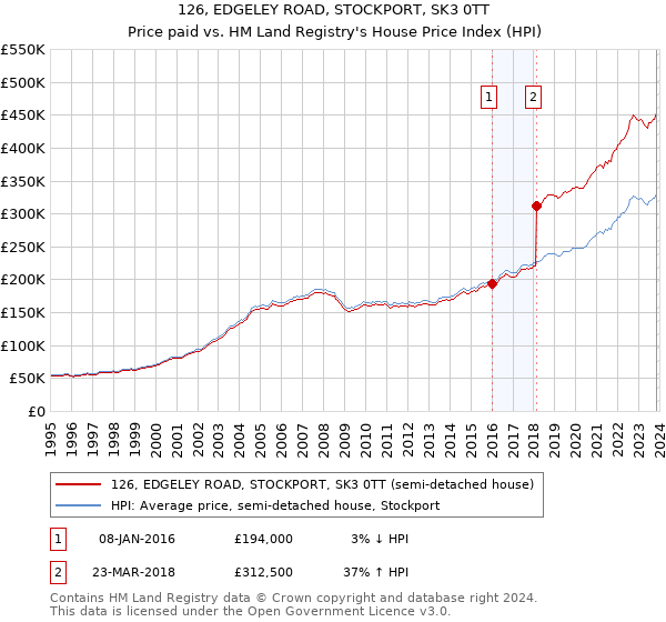 126, EDGELEY ROAD, STOCKPORT, SK3 0TT: Price paid vs HM Land Registry's House Price Index