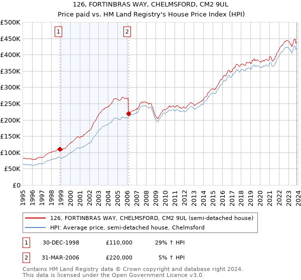 126, FORTINBRAS WAY, CHELMSFORD, CM2 9UL: Price paid vs HM Land Registry's House Price Index