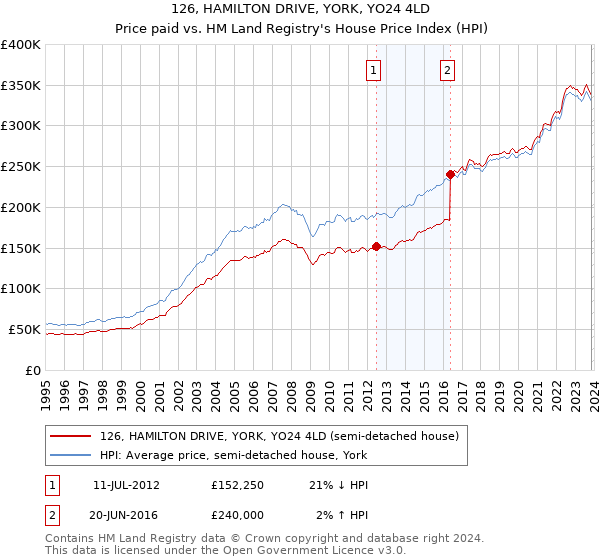 126, HAMILTON DRIVE, YORK, YO24 4LD: Price paid vs HM Land Registry's House Price Index