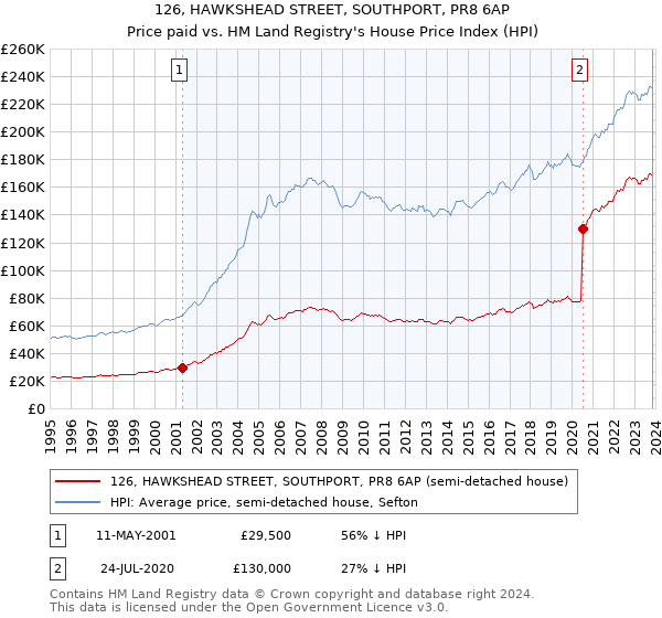 126, HAWKSHEAD STREET, SOUTHPORT, PR8 6AP: Price paid vs HM Land Registry's House Price Index