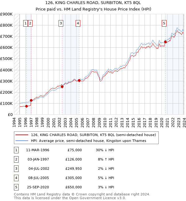 126, KING CHARLES ROAD, SURBITON, KT5 8QL: Price paid vs HM Land Registry's House Price Index