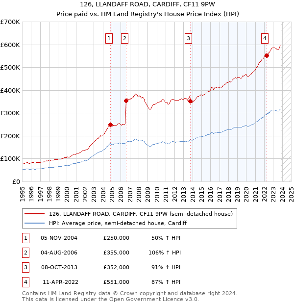 126, LLANDAFF ROAD, CARDIFF, CF11 9PW: Price paid vs HM Land Registry's House Price Index