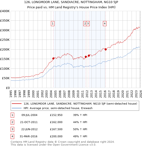 126, LONGMOOR LANE, SANDIACRE, NOTTINGHAM, NG10 5JP: Price paid vs HM Land Registry's House Price Index