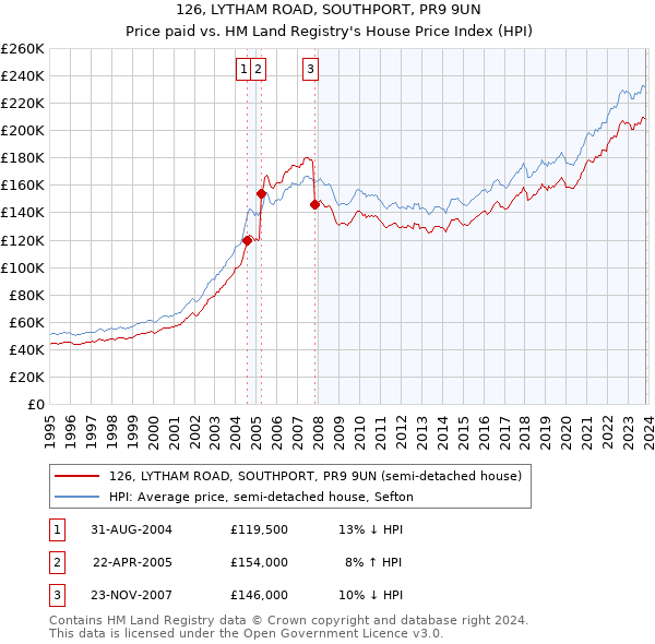 126, LYTHAM ROAD, SOUTHPORT, PR9 9UN: Price paid vs HM Land Registry's House Price Index