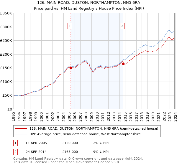 126, MAIN ROAD, DUSTON, NORTHAMPTON, NN5 6RA: Price paid vs HM Land Registry's House Price Index