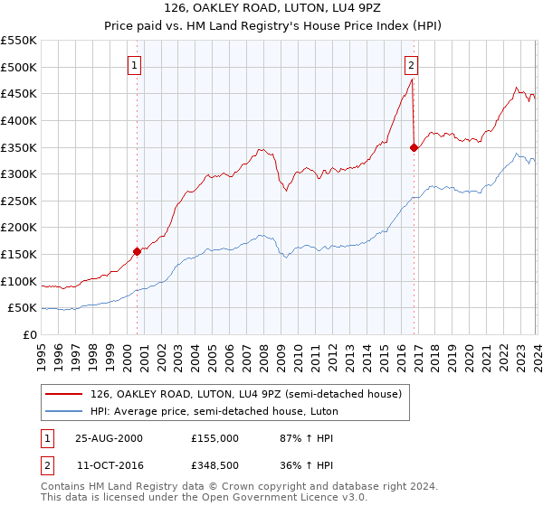 126, OAKLEY ROAD, LUTON, LU4 9PZ: Price paid vs HM Land Registry's House Price Index