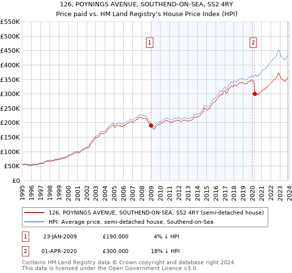 126, POYNINGS AVENUE, SOUTHEND-ON-SEA, SS2 4RY: Price paid vs HM Land Registry's House Price Index