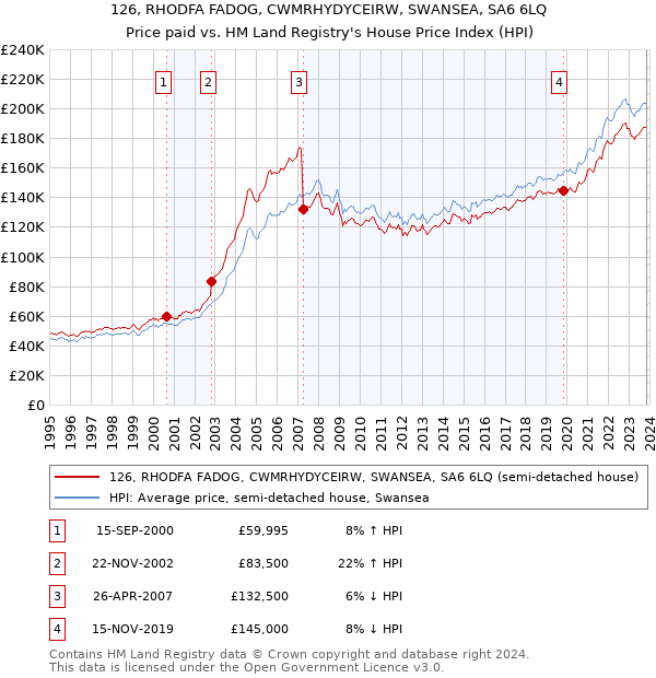 126, RHODFA FADOG, CWMRHYDYCEIRW, SWANSEA, SA6 6LQ: Price paid vs HM Land Registry's House Price Index