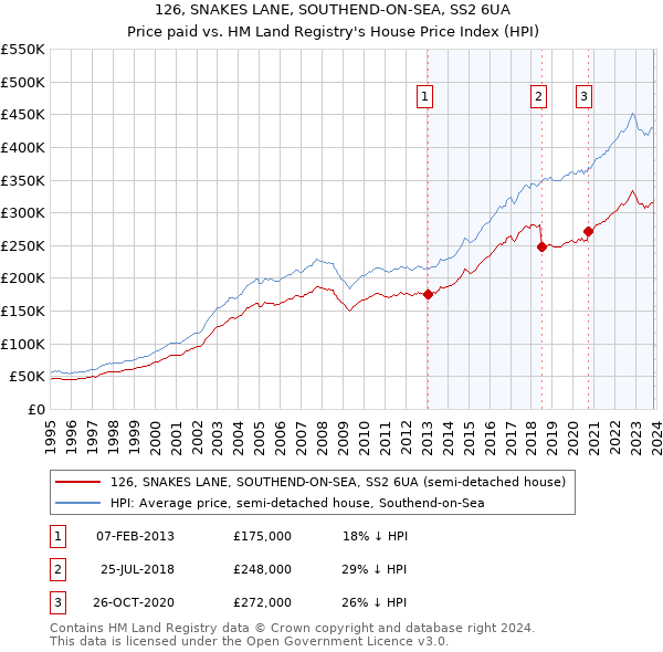 126, SNAKES LANE, SOUTHEND-ON-SEA, SS2 6UA: Price paid vs HM Land Registry's House Price Index