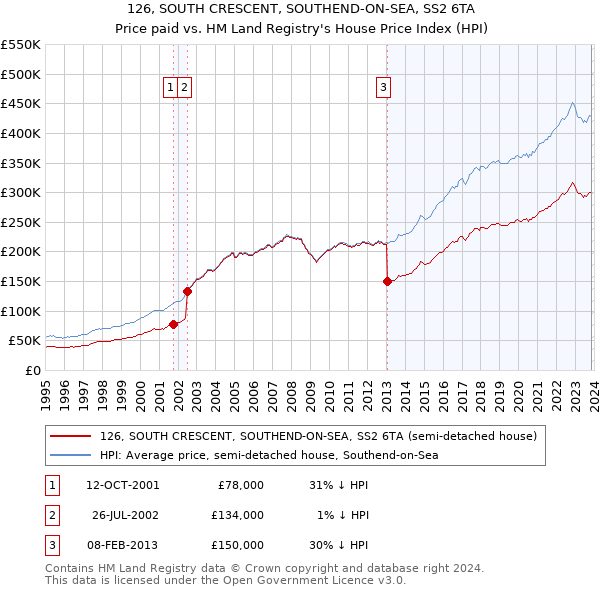 126, SOUTH CRESCENT, SOUTHEND-ON-SEA, SS2 6TA: Price paid vs HM Land Registry's House Price Index