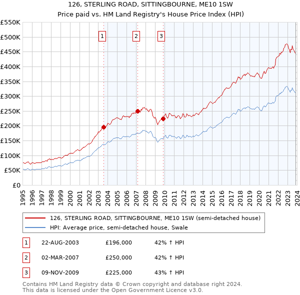 126, STERLING ROAD, SITTINGBOURNE, ME10 1SW: Price paid vs HM Land Registry's House Price Index