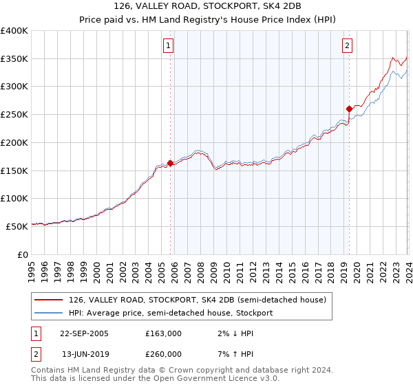 126, VALLEY ROAD, STOCKPORT, SK4 2DB: Price paid vs HM Land Registry's House Price Index