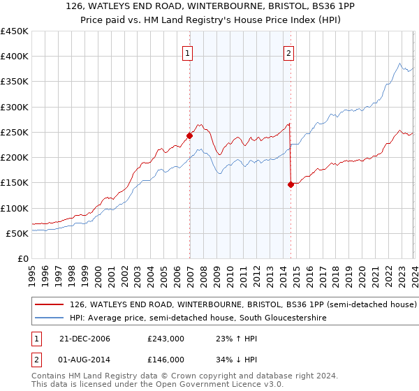 126, WATLEYS END ROAD, WINTERBOURNE, BRISTOL, BS36 1PP: Price paid vs HM Land Registry's House Price Index