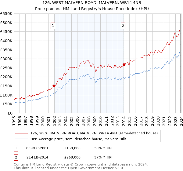 126, WEST MALVERN ROAD, MALVERN, WR14 4NB: Price paid vs HM Land Registry's House Price Index