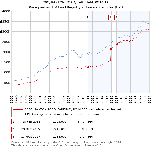 126C, PAXTON ROAD, FAREHAM, PO14 1AE: Price paid vs HM Land Registry's House Price Index
