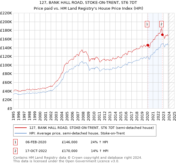 127, BANK HALL ROAD, STOKE-ON-TRENT, ST6 7DT: Price paid vs HM Land Registry's House Price Index