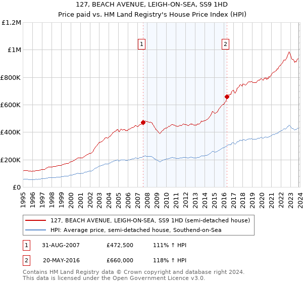 127, BEACH AVENUE, LEIGH-ON-SEA, SS9 1HD: Price paid vs HM Land Registry's House Price Index