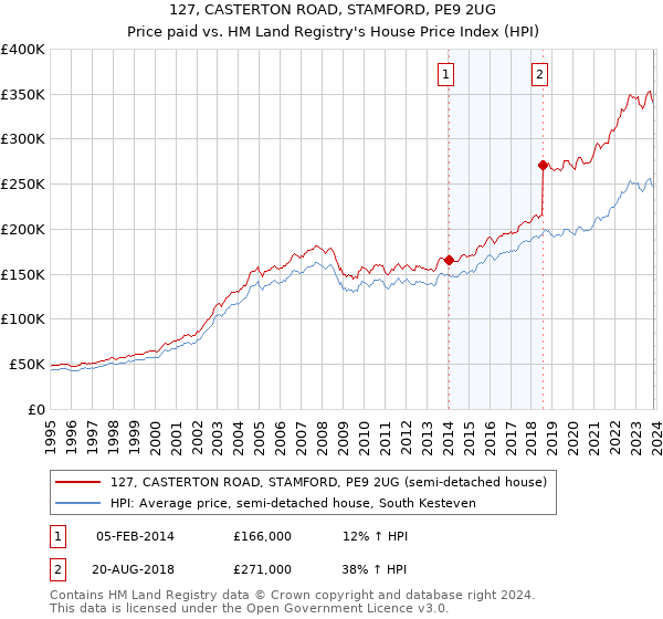 127, CASTERTON ROAD, STAMFORD, PE9 2UG: Price paid vs HM Land Registry's House Price Index