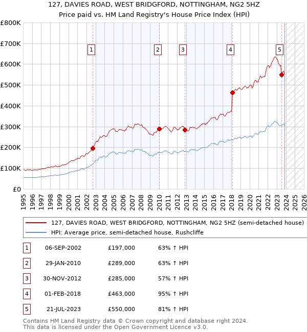 127, DAVIES ROAD, WEST BRIDGFORD, NOTTINGHAM, NG2 5HZ: Price paid vs HM Land Registry's House Price Index