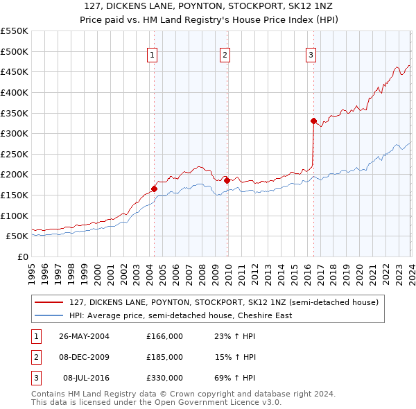 127, DICKENS LANE, POYNTON, STOCKPORT, SK12 1NZ: Price paid vs HM Land Registry's House Price Index