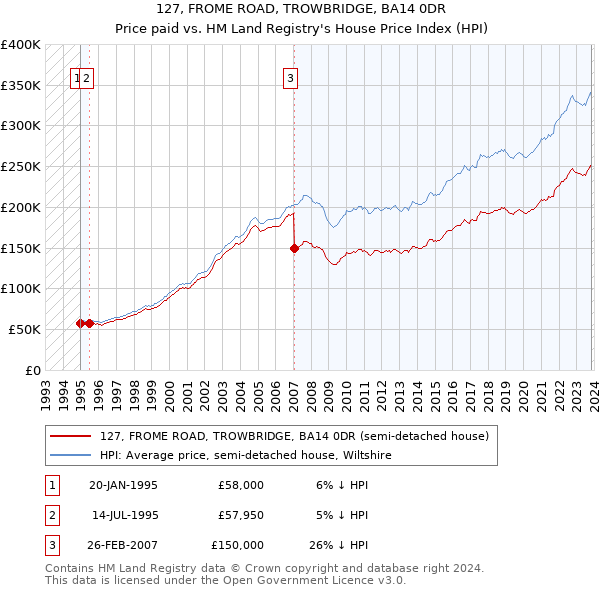 127, FROME ROAD, TROWBRIDGE, BA14 0DR: Price paid vs HM Land Registry's House Price Index