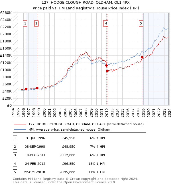 127, HODGE CLOUGH ROAD, OLDHAM, OL1 4PX: Price paid vs HM Land Registry's House Price Index