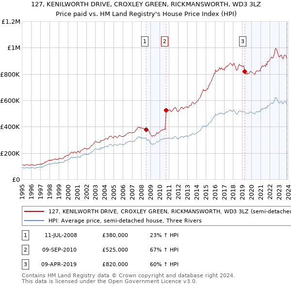 127, KENILWORTH DRIVE, CROXLEY GREEN, RICKMANSWORTH, WD3 3LZ: Price paid vs HM Land Registry's House Price Index