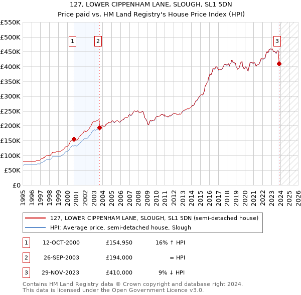 127, LOWER CIPPENHAM LANE, SLOUGH, SL1 5DN: Price paid vs HM Land Registry's House Price Index