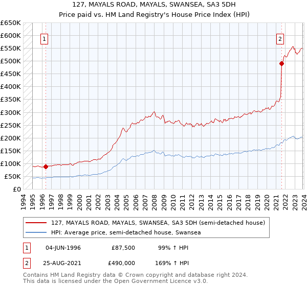 127, MAYALS ROAD, MAYALS, SWANSEA, SA3 5DH: Price paid vs HM Land Registry's House Price Index